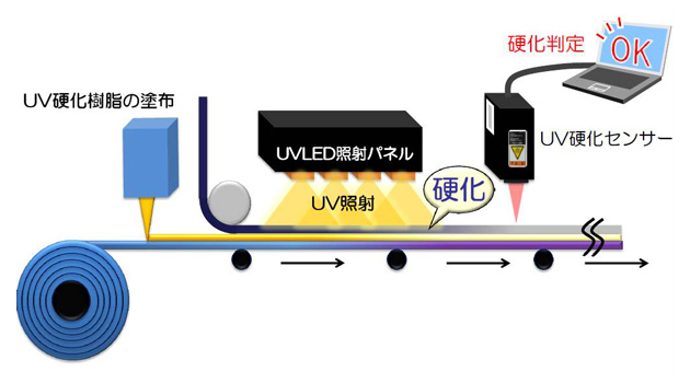 生産ラインでの使用例イメージ図