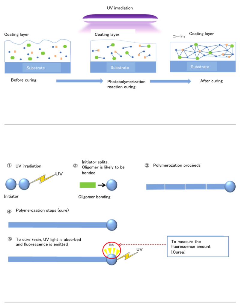 CUREA (UV curing sensor) 株式会社アクロエッジ